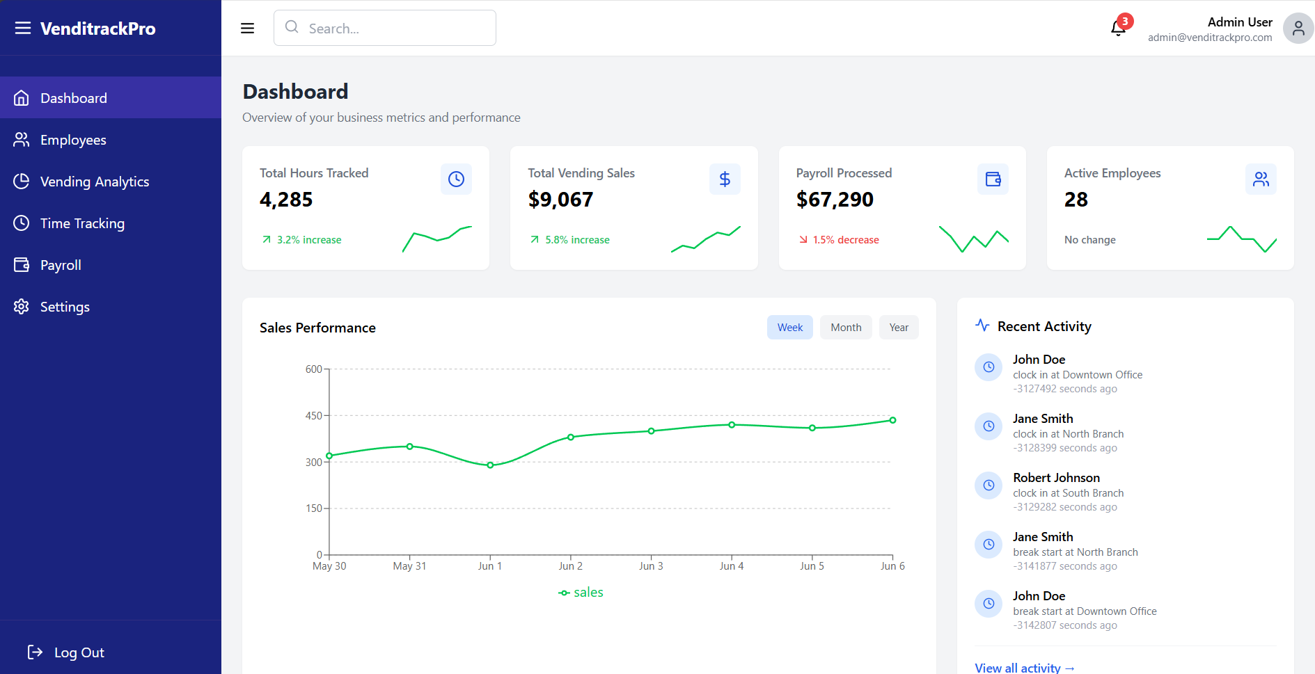 Dashboard interface showcasing VenditrackPro's employee and vending management features