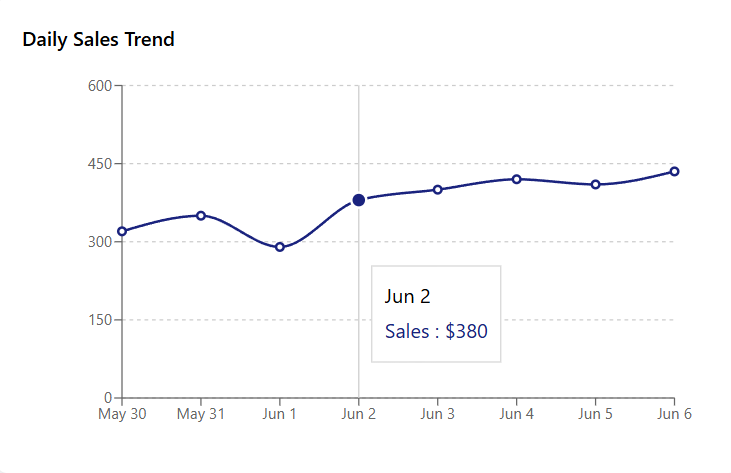 Infographic displaying VenditrackPro's daily sales trend